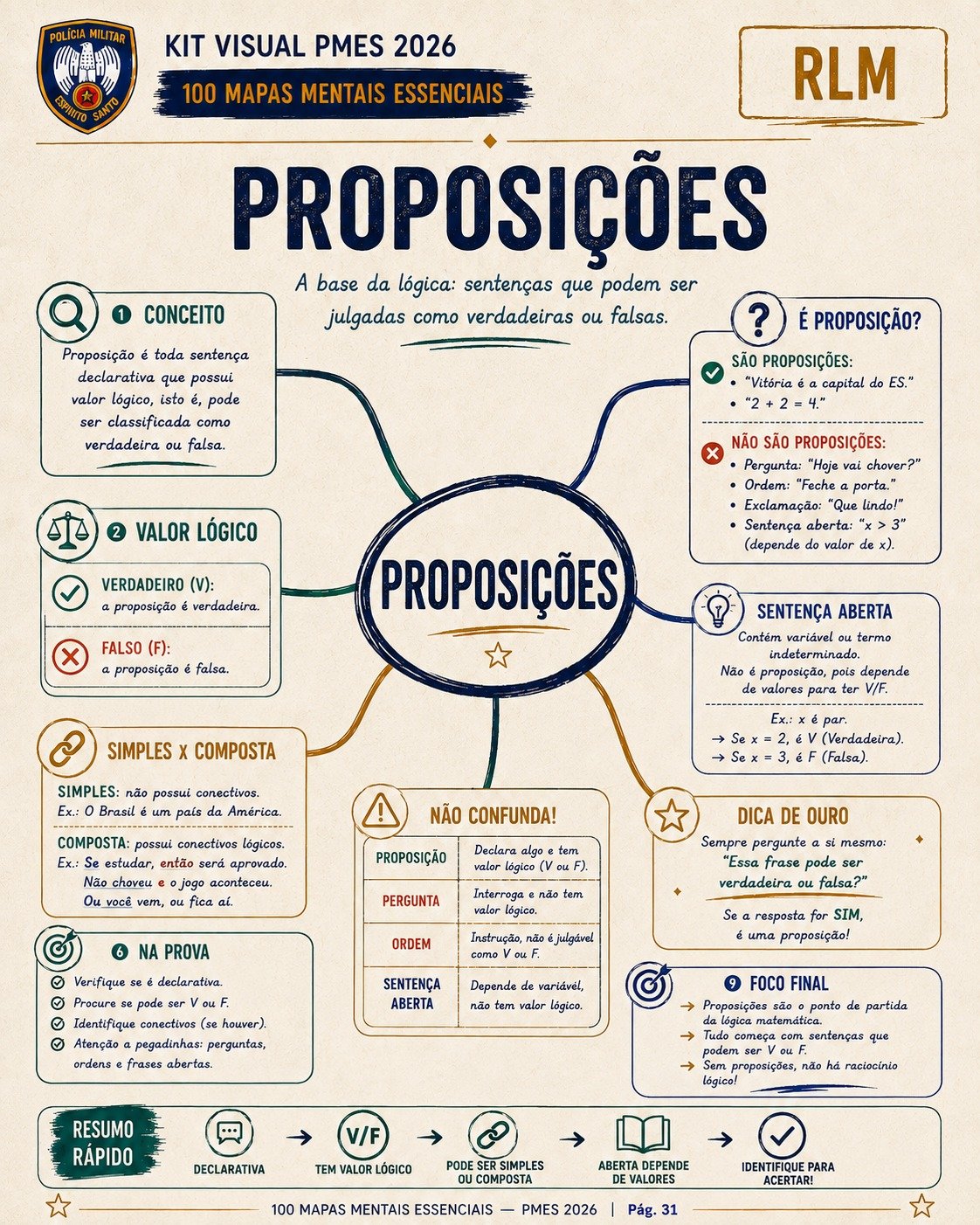 Mapa mental de proposições