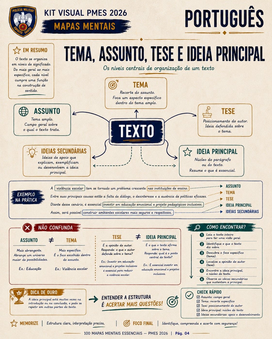Mapa mental de tema, assunto, tese e ideia principal