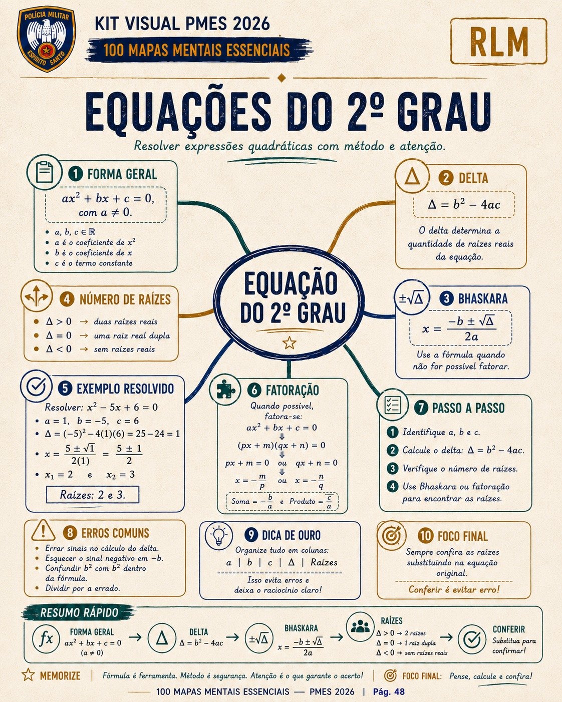 Mapa mental de equações do segundo grau