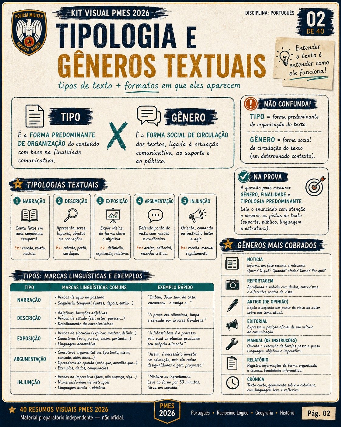 Resumo visual de tipologia e gêneros textuais