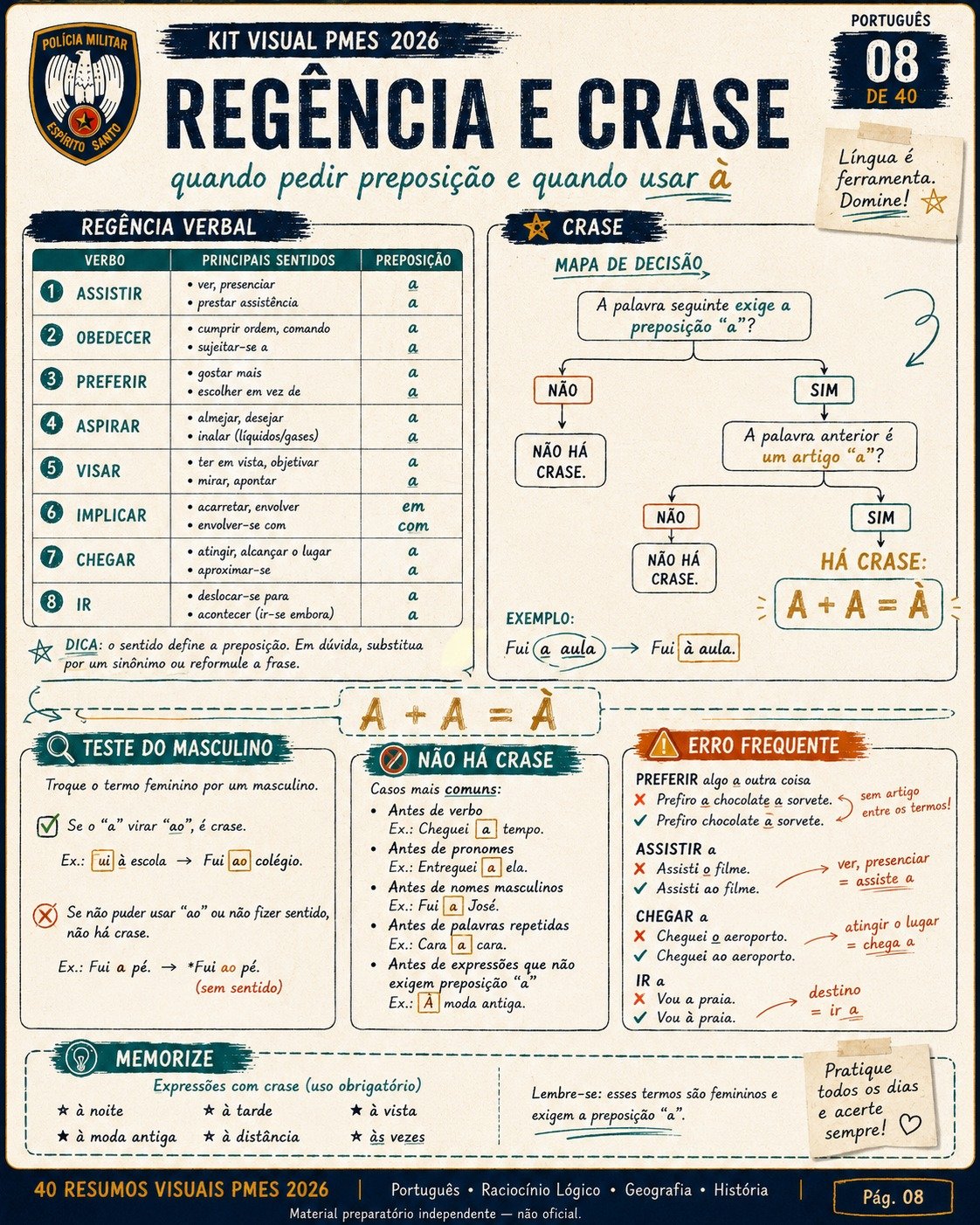 Resumo visual de regência e crase